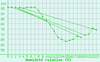 Courbe de l'humidit relative pour Neuhaus A. R.