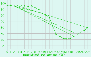 Courbe de l'humidit relative pour Plasencia