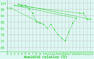 Courbe de l'humidit relative pour Pershore