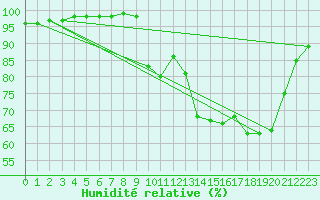 Courbe de l'humidit relative pour Luxeuil (70)