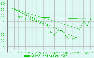 Courbe de l'humidit relative pour Carrion de Calatrava (Esp)