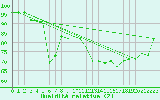 Courbe de l'humidit relative pour Saint-Quentin (02)