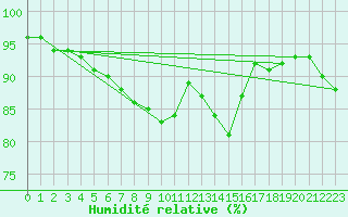 Courbe de l'humidit relative pour Wuerzburg