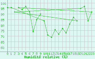 Courbe de l'humidit relative pour Crni Vrh