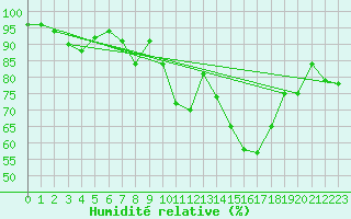 Courbe de l'humidit relative pour Le Puy - Loudes (43)