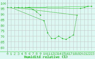 Courbe de l'humidit relative pour Thomastown