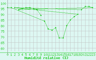 Courbe de l'humidit relative pour Isenvad