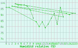 Courbe de l'humidit relative pour Valassaaret