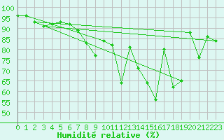 Courbe de l'humidit relative pour Lahr (All)