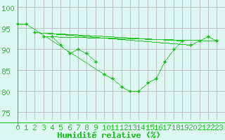 Courbe de l'humidit relative pour Constance (All)