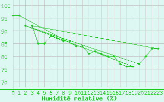 Courbe de l'humidit relative pour Cap de la Hague (50)