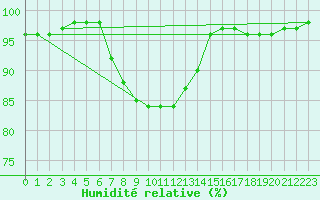 Courbe de l'humidit relative pour West Freugh