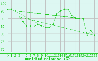Courbe de l'humidit relative pour Corny-sur-Moselle (57)
