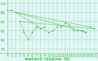 Courbe de l'humidit relative pour Gold Coast Seaway Aws