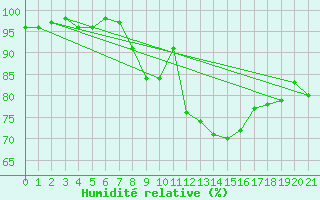 Courbe de l'humidit relative pour Guret Grancher (23)