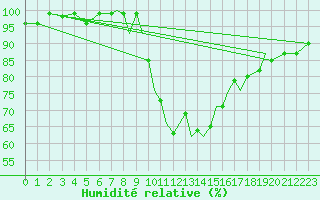 Courbe de l'humidit relative pour Northolt