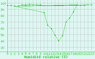 Courbe de l'humidit relative pour Brescia / Ghedi