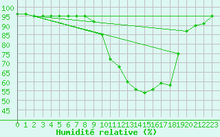 Courbe de l'humidit relative pour Idar-Oberstein