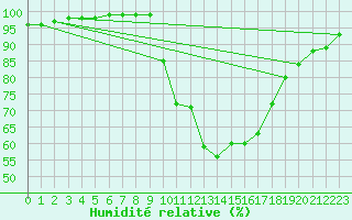 Courbe de l'humidit relative pour Leszno-Strzyzewice