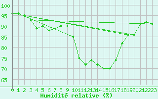 Courbe de l'humidit relative pour Pontevedra