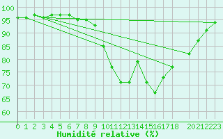 Courbe de l'humidit relative pour Santiago de Compostela