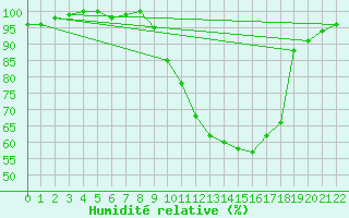 Courbe de l'humidit relative pour Blois (41)