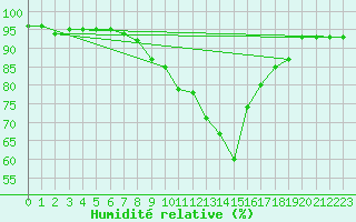 Courbe de l'humidit relative pour Shaffhausen