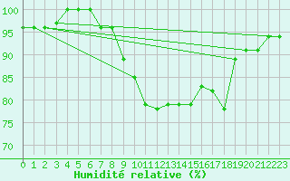 Courbe de l'humidit relative pour Lake Vyrnwy