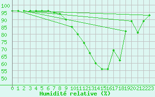 Courbe de l'humidit relative pour Baye (51)