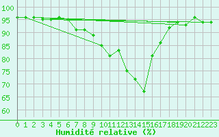 Courbe de l'humidit relative pour Berne Liebefeld (Sw)