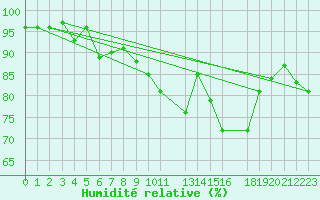 Courbe de l'humidit relative pour le bateau AMOUK05
