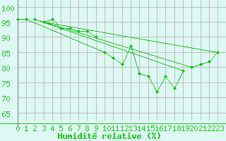 Courbe de l'humidit relative pour Saint-Mdard-d'Aunis (17)
