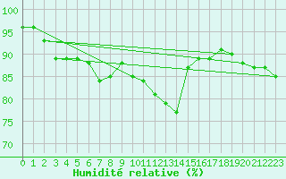 Courbe de l'humidit relative pour Millau (12)