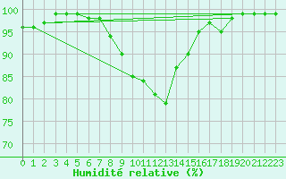 Courbe de l'humidit relative pour Camborne