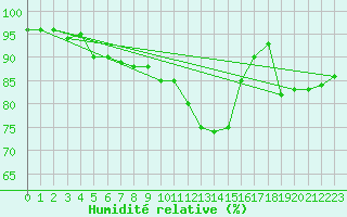 Courbe de l'humidit relative pour Kuopio Yliopisto