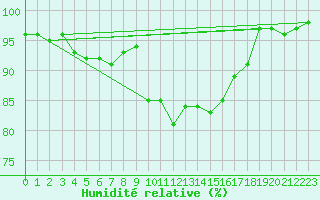 Courbe de l'humidit relative pour Buchs / Aarau