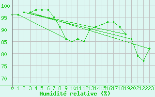 Courbe de l'humidit relative pour Abbeville (80)