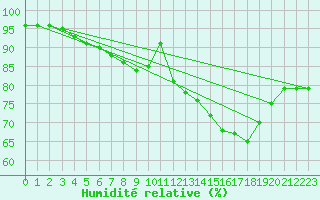 Courbe de l'humidit relative pour London / Heathrow (UK)