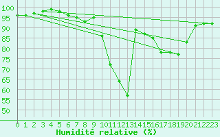 Courbe de l'humidit relative pour Charleroi (Be)