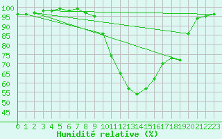 Courbe de l'humidit relative pour Pau (64)