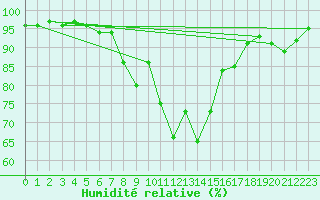 Courbe de l'humidit relative pour De Bilt (PB)