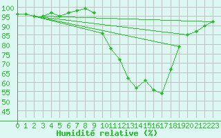 Courbe de l'humidit relative pour Arezzo