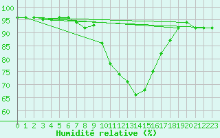 Courbe de l'humidit relative pour Muehlhausen/Thuering