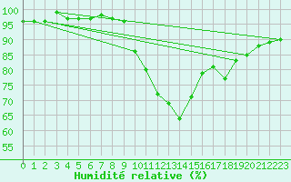 Courbe de l'humidit relative pour Le Vanneau-Irleau (79)