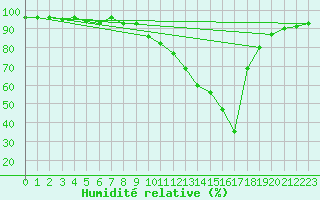 Courbe de l'humidit relative pour Brive-Souillac (19)
