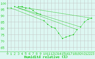 Courbe de l'humidit relative pour Dax (40)