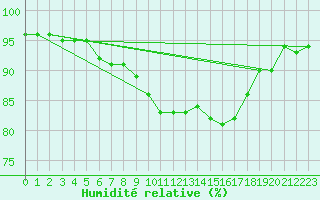Courbe de l'humidit relative pour Le Bourget (93)