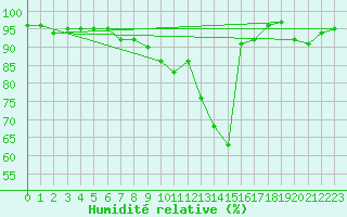 Courbe de l'humidit relative pour Saint-Martial-Viveyrol (24)