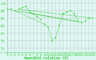 Courbe de l'humidit relative pour Bagaskar