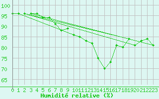 Courbe de l'humidit relative pour Ulkokalla